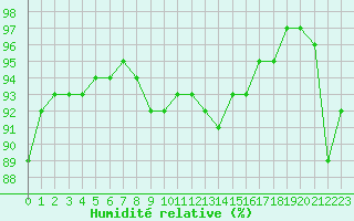 Courbe de l'humidit relative pour Villacoublay (78)