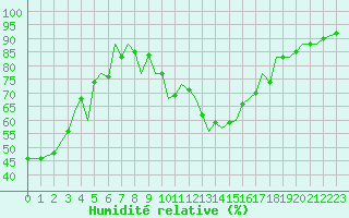 Courbe de l'humidit relative pour Bilbao (Esp)