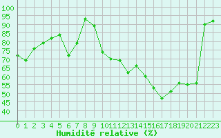 Courbe de l'humidit relative pour Lenzkirch-Ruhbuehl