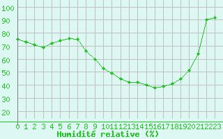 Courbe de l'humidit relative pour Madrid / Retiro (Esp)