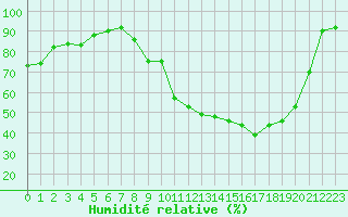 Courbe de l'humidit relative pour Tauxigny (37)