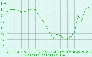 Courbe de l'humidit relative pour Leign-les-Bois (86)