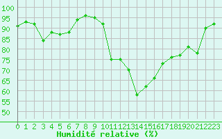 Courbe de l'humidit relative pour Besanon (25)