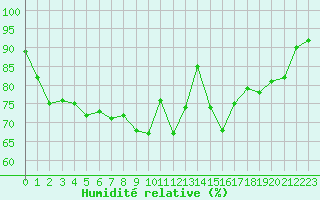 Courbe de l'humidit relative pour Bremervoerde