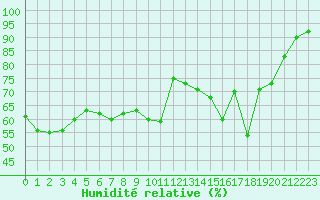 Courbe de l'humidit relative pour Fiscaglia Migliarino (It)