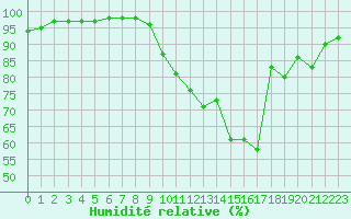 Courbe de l'humidit relative pour Beauvais (60)