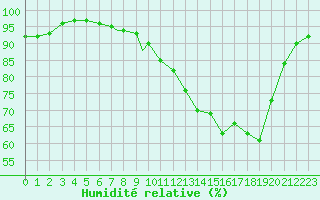 Courbe de l'humidit relative pour Odiham
