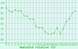Courbe de l'humidit relative pour Aberporth