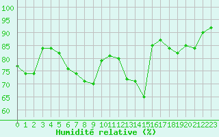 Courbe de l'humidit relative pour Freudenberg/Main-Box