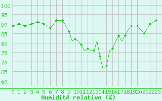 Courbe de l'humidit relative pour Shoream (UK)