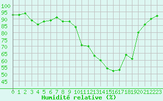 Courbe de l'humidit relative pour Courcouronnes (91)