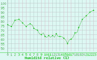 Courbe de l'humidit relative pour Bournemouth (UK)