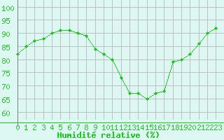 Courbe de l'humidit relative pour Pordic (22)