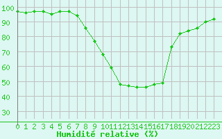 Courbe de l'humidit relative pour Boltigen