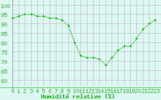 Courbe de l'humidit relative pour Soria (Esp)