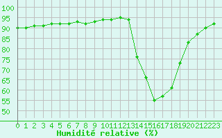 Courbe de l'humidit relative pour La Poblachuela (Esp)