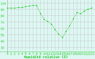 Courbe de l'humidit relative pour Fiscaglia Migliarino (It)