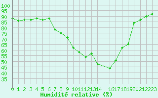 Courbe de l'humidit relative pour Wielenbach (Demollst