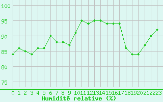 Courbe de l'humidit relative pour Aouste sur Sye (26)