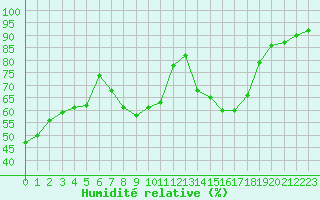 Courbe de l'humidit relative pour Lyon - Saint-Exupry (69)
