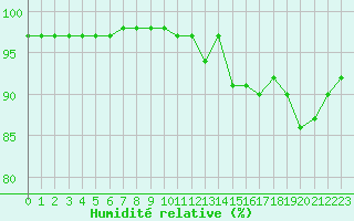 Courbe de l'humidit relative pour Souprosse (40)