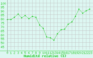 Courbe de l'humidit relative pour Flhli