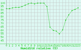 Courbe de l'humidit relative pour Fiscaglia Migliarino (It)