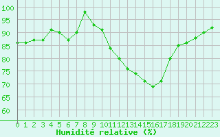 Courbe de l'humidit relative pour Selonnet (04)