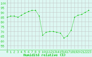 Courbe de l'humidit relative pour Toulon (83)