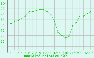 Courbe de l'humidit relative pour Le Puy - Loudes (43)