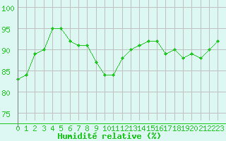 Courbe de l'humidit relative pour Biache-Saint-Vaast (62)