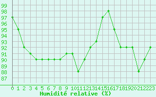Courbe de l'humidit relative pour Roissy (95)