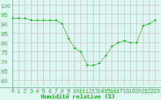 Courbe de l'humidit relative pour Offenbach Wetterpar