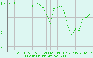 Courbe de l'humidit relative pour Bonnecombe - Les Salces (48)