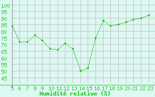 Courbe de l'humidit relative pour Sint Katelijne-waver (Be)