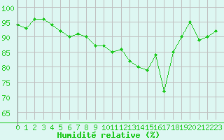 Courbe de l'humidit relative pour Kihnu