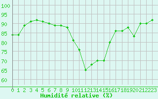 Courbe de l'humidit relative pour Constance (All)