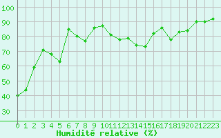 Courbe de l'humidit relative pour Vevey