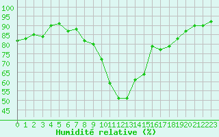 Courbe de l'humidit relative pour Grenoble/agglo Le Versoud (38)