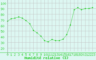 Courbe de l'humidit relative pour Grchen
