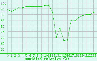 Courbe de l'humidit relative pour Abbeville (80)