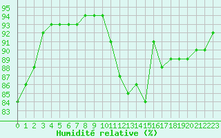 Courbe de l'humidit relative pour Montroy (17)