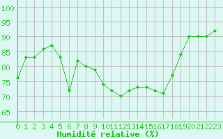 Courbe de l'humidit relative pour Cap Pertusato (2A)