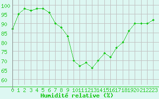 Courbe de l'humidit relative pour Ebnat-Kappel