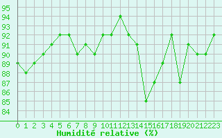 Courbe de l'humidit relative pour Fameck (57)