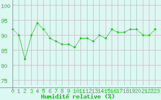 Courbe de l'humidit relative pour Gotska Sandoen