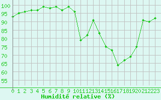 Courbe de l'humidit relative pour Les Herbiers (85)