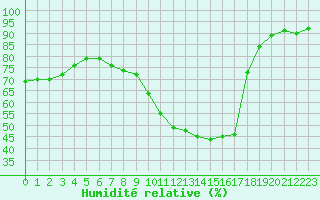 Courbe de l'humidit relative pour Verngues - Hameau de Cazan (13)