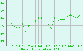 Courbe de l'humidit relative pour Angliers (17)