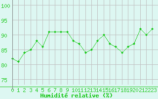 Courbe de l'humidit relative pour Forceville (80)
